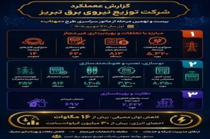 ثمر مهتاب در برق تبریز؛ کاهش ۱۶ مگاواتی توان مصرفی در راستای ارتقای پایداری شبکه